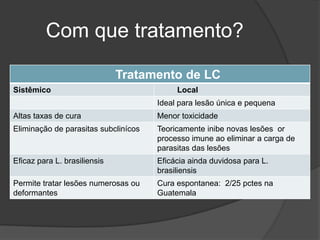 Com que tratamento?
Tratamento de LC
Sistêmico Local
Ideal para lesão única e pequena
Altas taxas de cura Menor toxicidade
Eliminação de parasitas subclinícos Teoricamente inibe novas lesões or
processo imune ao eliminar a carga de
parasitas das lesões
Eficaz para L. brasiliensis Eficácia ainda duvidosa para L.
brasiliensis
Permite tratar lesões numerosas ou
deformantes
Cura espontanea: 2/25 pctes na
Guatemala
 