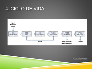 4. CICLO DE VIDA
Fuente: UNEP (2007)
 