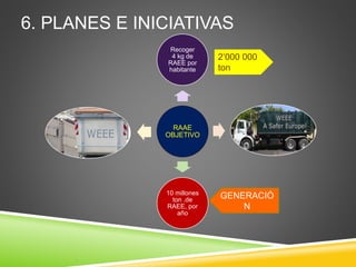 6. PLANES E INICIATIVAS
RAAE
OBJETIVO
Recoger
4 kg de
RAEE por
habitante
10 millones
ton .de
RAEE, por
año
2’000 000
ton
GENERACIÓ
N
 