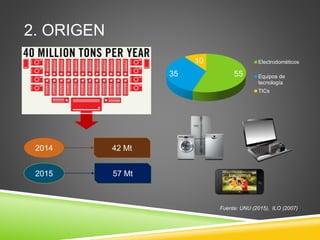 2. ORIGEN
2014
2015
42 Mt
57 Mt
5535
10 Electrodométicos
Equipos de
tecnología
TICs
Fuente: UNU (2015), ILO (2007)
 