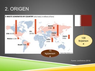 2. ORIGEN
139
lb/person
a
Fuente: LiveScience (2013)
15
kg/person
a
 
