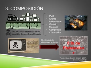 3. COMPOSICIÓN
Fuente: GreenChip (2015), EPA (2007),
GreenPeace (2015)
99 millones de
televisores apilados
6 lb de
Pb/televiso
r
• PVC
• Cromo
hexavalente
• Cadmio
• Mercurio
• Compuesto
s bromados
 