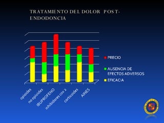 TRATAMIENTO DEL DOLOR  POST-ENDODONCIA 