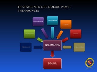 TRATAMIENTO DEL DOLOR  POST-ENDODONCIA 