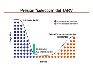 Presión “selectiva” del TARV Selección de cuasiespecies resistentes Carga viral Tiempo Cuasiespecies sensibles Cuasiespecies resistentes Inicio del TARV Supresión,  CV indetectable 