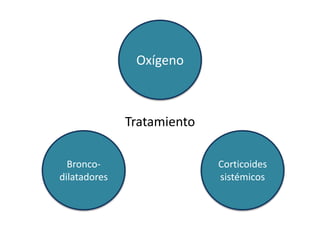 Tratamiento
Oxígeno
Bronco-
dilatadores
Corticoides
sistémicos
 