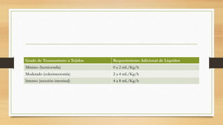 Grado de Traumatismo a Tejidos Requerimiento Adicional de Líquidos
Mínimo (herniorrafia) 0 a 2 mL/Kg/h
Moderado (colecistectomía) 2 a 4 mL/Kg/h
Intenso (recesión intestinal) 4 a 8 mL/Kg/h
 