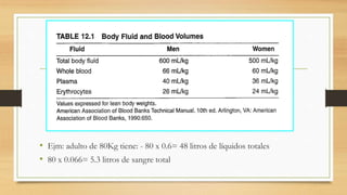• Ejm: adulto de 80Kg tiene: - 80 x 0.6= 48 litros de líquidos totales
• 80 x 0.066= 5.3 litros de sangre total
 