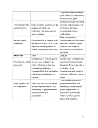 83
compañeros merecen respeto
y que a todas las personas les
molesta que les griten.
Tiene dificultad para
guardar el turno.
En los ejercicios escolares, en los
juegos o actividades es
intolerante, interrumpe, siempre
quiere participar.
En los ejercicios de clase logró
modificar está conducta, pero
en los juego aún sigue
presentando la misma
problemática.
Necesita mucha
supervisión.
Constantemente la maestra tenía
que llamarle la atención, e incluso
dejaba de hacerlo y prefería no
hacerle caso y continuar su clase.
Sigue necesitando la
restructuración de indicaciones
y llamadas de atención para
que continúe trabajando.
Aunque cada vez son menos
frecuentes.
Interacción Antes Después
Presenta una actitud
dominante.
En ocasiones es violento, quiere
que las cosas se hagan a su
modo, no le importa dejar sus
trabajos incompletos y se
muestra indiferente a los regaños
o llamadas de atención de su
maestra.
Muestra mejor comportamiento
y disminución de la conducta
desafiante. Trata de agradar a
la maestra y a sus
compañeros y sabe que si no
termina su calificación va a ser
menor.
Pelea a golpes con
sus compañeros.
Sobre todo en la hora del recreo
aprovecha para molestar a sus
compañeros. Y generalmente los
niños responden a la
provocación,
Los compañeros ayudaron
significativamente en este
apartado ya que se les pidió
que no respondieran a la
provocación que mejor se
retiraran y verían que “S”
dejaría de molestarlos.
 