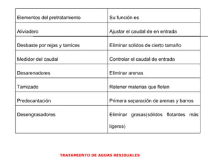 TRATAMIENTO DE AGUAS RESIDUALES Elementos del pretratamiento Su función es Aliviadero Ajustar el caudal de en entrada Desbaste por rejas y tamices Eliminar solidos de cierto tamaño Medidor del caudal Controlar el caudal de entrada Desarenadores Eliminar arenas Tamizado Retener materias que flotan Predecantación  Primera separación de arenas y barros Desengrasadores Eliminar grasas(sólidos flotantes más ligeros) 
