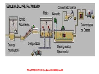 TRATAMIENTO DE AGUAS RESIDUALES  