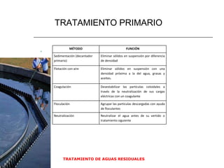 TRATAMIENTO DE AGUAS RESIDUALES TRATAMIENTO PRIMARIO MÉTODO FUNCIÓN Sedimentación (decantador primario)  Eliminar sólidos en suspensión por diferencia de densidad  Flotación con aire  Eliminar sólidos en suspensión con una densidad próxima a la del agua, grasas y aceites.  Coagulación  Desestabilizar las partículas coloidales a través de la neutralización de sus cargas eléctricas con un coagulante  Floculación  Agrupar las partículas descargadas con ayuda de floculantes  Neutralización  Neutralizar el agua antes de su vertido o tratamiento siguiente  