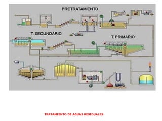 TRATAMIENTO DE AGUAS RESIDUALES  