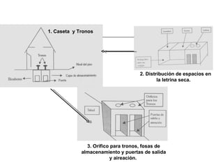   .  1. Caseta  y Tronos  2. Distribución de espacios en la letrina seca.  3. Orifico para tronos, fosas de almacenamiento y puertas de salida y aireación.  