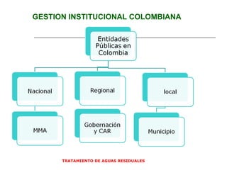 TRATAMIENTO DE AGUAS RESIDUALES  GESTION INSTITUCIONAL COLOMBIANA 
