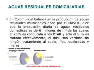 TRATAMIENTO DE AGUAS RESIDUALES AGUAS RESIDUALES DOMICILIARIAS En Colombia el balance en la producción de aguas residuales municipales dado por el MAVDT, dice que la producción diaria de aguas residuales domesticas es de 6 millones de m 3  de las cuales el 20% es conducida a las PTAR y solo el 8 % es tratada efectivamente, el 80% son vertidos sin ningún tratamiento al suelo, ríos, quebradas y mares 