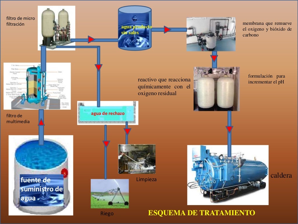 Tratamiento de agua para calderas Tratamiento de agua para calderas