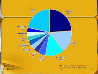 14/08/2013 5
The diagnosis and management of
colorectal cancer: full guideline NICE
2011)
 