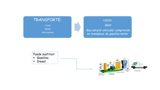 TRANSPORTE:
-Taxis
-Buses
-Particulares
USOS:
-GNV
-Gas natural vehicular comprimido
en reemplazo de gasolina motor
Puede sustituir:
 Gasolina
 Diesel
 