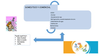 DOMESTICO Y COMERCIAL
USOS:
-Cocinas
-Secadoras de ropa
-Refrigeración y acondicionamiento de aire
-Calentadores de agua
-Calefacción
Restaurantes
-Hoteles
Puede sustituir:
 Gas Ciudad
 Gas Licuado
 Kerosene
 Leña
 
