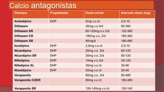 Calcio antagonistas
Fármaco

Propiedades

Dosis inicial

Intervalo dosis (mg)

Amlodipino

DHP

5mg v.o./d

2,5-10

Diltiazem

30mg v.o 4/d

90-360

Diltiazem SR

60-120mg o.v 2/d

120-360

Diltiazem CD

180mg v.o. 2/d

180-360

Diltiazem XR

80mg/d

180-480

Isradipino

DHP

2,5mg v.o./d

2,5-10

Nicardipino

DHP

20mg v.o. 3/d

60-120

Nicardipino SR

DHP

30mg v.o. 2/d

60-120

Nifedipino

DHP

10mg v.o 3/d

30-120

Nifedipino XL

DHP

30mg v.o./d

30-90

Nisoldipino

DHP

20mg v.o./d

20-40

Verapamilo

80mg v.o. 3/d

80-480

Verapamilo COER

80mg v.o./d

180-480

Verapamilo SR

120-140mg v.o./d

120-140

 