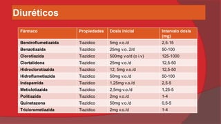 Diuréticos
Fármaco

Propiedades

Dosis inicial

Intervalo dosis
(mg)

Bendroflumetiazida

Tiazidico

5mg v.o./d

2,5-15

Benzotiazida

Tiazidico

25mg v.o. 2/d

50-100

Clorotiazida

Tiazidico

500mg v.o/d (o i.v)

125-1000

Clortalidona

Tiazidico

25mg v.o./d

12,5-50

Hidroclorotiazida

Tiazidico

12, 5mg v.o./d

12,5-50

Hidroflumetiazida

Tiazidico

50mg v.o./d

50-100

Indapamida

Tiazidico

1,25mg v.o./d

2,5-5

Meticlotiazida

Tiazidico

2,5mg v.o./d

1,25-5

Politiazida

Tiazidico

2mg v.o./d

1-4

Quinetazona

Tiazidico

50mg v.o./d

0,5-5

Triclorometiazida

Tiazidico

2mg v.o./d

1-4

 
