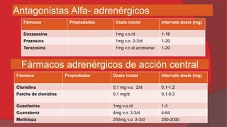 Antagonistas Alfa- adrenérgicos
Fármaco

Propiedades

Dosis inicial

Intervalo dosis (mg)

Doxazosina

1mg v.o./d

1-16

Prazosina

1mg v.o. 2-3/d

1-20

Terazosina

1mg v.o al acostarse

1-20

Fármacos adrenérgicos de acción central
Fármaco

Propiedades

Dosis inicial

Intervalo dosis (mg)

Clonidina

0,1 mg v.o. 2/d

0,1-1,2

Parche de clonidina

0,1 mg/d

0,1-0,3

Guanfacina

1mg v.o./d

1-3

Guanabenz

4mg v.o. 2-3/d

4-64

Metildopa

250mg v.o. 2-3/d

250-2000

 