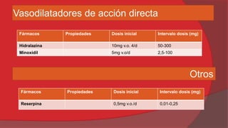 Vasodilatadores de acción directa
Fármacos

Propiedades

Dosis inicial

Intervalo dosis (mg)

Hidralazina

10mg v.o. 4/d

50-300

Minoxidil

5mg v.o/d

2,5-100

Otros
Fármacos
Reserpina

Propiedades

Dosis inicial

Intervalo dosis (mg)

0,5mg v.o./d

0,01-0,25

 