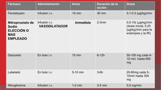 Fármaco

Administración

Inicio

Duración de la
acción

Dosis

Fenoldopam

Infusión i.v.

<5 min

30 min

0,1-0,3 (μg/kg)/min

Nitroprusiato de
Sodio
ELECCIÓN O
MAS
EMPLEADO

Infusión i.v.

2-3min

0,5-10( (μg/kg)/min
(dosis inicial, 0,25
(μg/kg)/min para la
eclampsia y la IR)

Diazoxido

En bolo i.v.

15 min

6-12h

50-100 mg cada 410 min, hasta 600
mg

Labetalol

En bolo i.v.

5-10 min

3-6h

20-80mg cada 510min hasta 300
mg

Nitroglicerina

Infusión i.v.

1-2 min

3-5 min

0,5 mg/min

Inmediata

VASODILATADOR

 