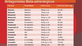 Antagonistas Beta-adrenérgicos
Fármaco

Propiedades

Dosis inicial

Intervalo dosis (mg)

Atenolol

Selectivo

50mg v.o./d

25-100

Betaxolol

Selectivo

10mg v.o./d

5-40

Bisoprolol

Selectivo

5mg v.o./d

2,5-20

Metoprolol

Selectivo

50mg v.o. 2/d

50-450

Nevibolol

Selectivo

5mg v.o./d

5-40

Nadolol

No selectivo

40mg v.o./d

20-240

Propanolol

No selecttivo

40mg v.o 2/d

40-240

Propanolol LA

No selectivo

80mg v.o./d

60-240

Timolol

No selectivo

10mg v.o. 2/d

20-40

Carteolol

ASI

2,5mg v.o./d

2,5-10

Penbutolol

ASI

20mg v.o./d

20-80

Pindolol

ASI

5mg v.o./d

10-60Ll

Labetalol

α y ß antag.

100mg v.o. 2/d

200-1200

Carvedilol

α y ß antag.

6,25 mg v.o. 2/d

12,5-50

Acetabutolol

ASI,Selectivo

400mg v.o/d

200-1200

 