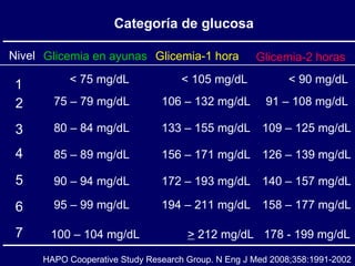 Categoría de glucosa Glicemia en ayunas Glicemia-1 hora Glicemia-2 horas 1 2 3 4 5 6 7 Nivel < 75 mg/dL   75 – 79 mg/dL   80 – 84 mg/dL   85 – 89 mg/dL   90 – 94 mg/dL   95 – 99 mg/dL   100 – 104 mg/dL   < 105 mg/dL   106 – 132 mg/dL   133 – 155 mg/dL   156 – 171 mg/dL   172 – 193 mg/dL   194 – 211 mg/dL   >  212 mg/dL   < 90 mg/dL   91 – 108 mg/dL   109 – 125 mg/dL   126 – 139 mg/dL   140 – 157 mg/dL   158 – 177 mg/dL   178 - 199 mg/dL   HAPO Cooperative Study Research Group. N Eng J Med 2008;358:1991-2002 
