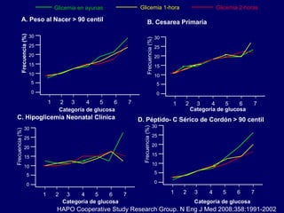 HAPO Cooperative Study Research Group. N Eng J Med 2008;358:1991-2002 30 25 20 15 10 5 Frecuencia (%) 1 0 2 3 4 5 6 7 30 25 20 15 10 5 Frecuencia (%) 1 0 2 3 4 5 6 7 30 25 20 15 10 5 Frecuencia (%) 1 0 2 3 4 5 6 7 30 25 20 15 10 5 Frecuencia (%) 1 0 2 3 4 5 6 7 A. Peso al Nacer > 90 centil B. Cesarea Primaria C. Hipoglicemia Neonatal Clínica D. Péptido- C Sérico de Cordón > 90 centil Categoría de glucosa Categoría de glucosa Categoría de glucosa Categoría de glucosa Glicemia en ayunas Glicemia 1-hora Glicemia 2-horas 