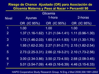 HAPO Cooperative Study Research Group. N Eng J Med 2008;358:1991-2002 Riesgo de Chance  Ajustado (OR) para Asociación de  Glicemia Materna y Peso al Nacer > Percentil 90 Nivel Ayunas Glicemia 1-hora 2-horas 1 1.00 1.00 1.00 2 1.37 (1.16-1.62) 1.21 (1.04-1.41) 1.11 (0.96-1.30) 3 1.72 (1.46-2.03) 1.65 (1.41-1.93) 1.51 (1.30-1.75) 4 1.95 (1.62-2.35) 2.27 (1.91-2.71) 2.15 (1.82-2.54) 5 2.73 (2.25-3.31) 2.66 (2.19-3.21) 2.10 (1.73-2.56) 6 3.00 (2.34-3.86) 3.50 (2.72-4.50) 2.68 (2.08-3.45) 7 5.01 (3.54-7.09) 4.49 (3.16-6.39) 4.46 (3.15-6.33) OR  (IC 95%) OR  (IC 95%) OR  (IC 95%) 