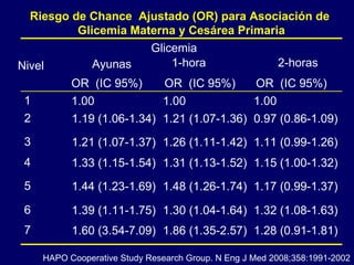 HAPO Cooperative Study Research Group. N Eng J Med 2008;358:1991-2002 Riesgo de Chance  Ajustado (OR) para Asociación de  Glicemia Materna y Cesárea Primaria Nivel Ayunas Glicemia 1-hora 2-horas 1 1.00 1.00 1.00 2 1.19 (1.06-1.34) 1.21 (1.07-1.36) 0.97 (0.86-1.09) 3 1.21 (1.07-1.37) 1.26 (1.11-1.42) 1.11 (0.99-1.26) 4 1.33 (1.15-1.54) 1.31 (1.13-1.52) 1.15 (1.00-1.32) 5 1.44 (1.23-1.69) 1.48 (1.26-1.74) 1.17 (0.99-1.37) 6 1.39 (1.11-1.75) 1.30 (1.04-1.64) 1.32 (1.08-1.63) 7 1.60 (3.54-7.09) 1.86 (1.35-2.57) 1.28 (0.91-1.81) OR  (IC 95%) OR  (IC 95%) OR  (IC 95%) 