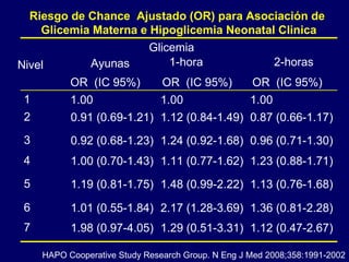 HAPO Cooperative Study Research Group. N Eng J Med 2008;358:1991-2002 Riesgo de Chance  Ajustado (OR) para Asociación de  Glicemia Materna e Hipoglicemia Neonatal Clinica Nivel Ayunas Glicemia 1-hora 2-horas 1 1.00 1.00 1.00 2 0.91 (0.69-1.21) 1.12 (0.84-1.49) 0.87 (0.66-1.17) 3 0.92 (0.68-1.23) 1.24 (0.92-1.68) 0.96 (0.71-1.30) 4 1.00 (0.70-1.43) 1.11 (0.77-1.62) 1.23 (0.88-1.71) 5 1.19 (0.81-1.75) 1.48 (0.99-2.22) 1.13 (0.76-1.68) 6 1.01 (0.55-1.84) 2.17 (1.28-3.69) 1.36 (0.81-2.28) 7 1.98 (0.97-4.05) 1.29 (0.51-3.31) 1.12 (0.47-2.67) OR  (IC 95%) OR  (IC 95%) OR  (IC 95%) 