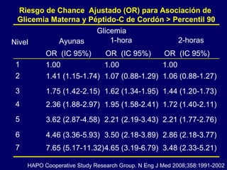 HAPO Cooperative Study Research Group. N Eng J Med 2008;358:1991-2002 Riesgo de Chance  Ajustado (OR) para Asociación de  Glicemia Materna y Péptido-C de Cordón > Percentil 90 Nivel Ayunas Glicemia 1-hora 2-horas 1 1.00 1.00 1.00 2 1.41 (1.15-1.74) 1.07 (0.88-1.29) 1.06 (0.88-1.27) 3 1.75 (1.42-2.15) 1.62 (1.34-1.95) 1.44 (1.20-1.73) 4 2.36 (1.88-2.97) 1.95 (1.58-2.41) 1.72 (1.40-2.11) 5 3.62 (2.87-4.58) 2.21 (2.19-3.43) 2.21 (1.77-2.76) 6 4.46 (3.36-5.93) 3.50 (2.18-3.89) 2.86 (2.18-3.77) 7 7.65 (5.17-11.32) 4.65 (3.19-6.79) 3.48 (2.33-5.21) OR  (IC 95%) OR  (IC 95%) OR  (IC 95%) 