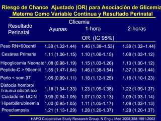 HAPO Cooperative Study Research Group. N Eng J Med 2008;358:1991-2002 Riesgo de Chance  Ajustado (OR) para Asociación de Glicemia  Materna Como Variable Continua y Resultado Perinatal Resultado Perinatal Ayunas Glicemia 1-hora 2-horas Peso RN>90centil 1.38 (1.32-1.44) 1.46 (1.39–1.53) 1.38 (1.32–1.44) Cesárea Primaria 1.11 (1.06-1.15) 1.10 (1.06-1.15) 1.08 (1.03-1.12) Hipoglicemia Neonato 1.08 (0.98-1.19) 1.15 (1.03-1.26) 1.10 (1.00-1.12) Peptido-C > 90centil 1.55 (1.47-1.64) 1.46 (1.38-1.54) 1.37 (1.30-1.44) Parto < sem 37 1.05 (0.99-1.11) 1.18 (1.12-1.25) 1.16 (1.10-1.23) Distocia hombro/ Trauma obstetrico 1.18 (1.04-1.33) 1.23 (1.09-1.38) 1.22 (1.09-1.37) Hiperbilirrubinemia 1.00 (0.95-1.05) 1.11 (1.05-1.17) 1.08 (1.02-1.13) OR  (IC 95%) Preeclampsia 1.21 (1.13-1.29) 1.28 (1.20-1.37) 1.28 (1.20-1.37) Cuidado en UCIN 0.99 (0.94-1.05) 1.07 (1.02-1.13) 1.09 (1.03-1.14) 