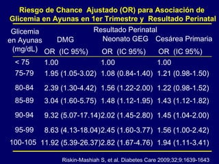 Riskin-Mashiah S, et al. Diabetes Care 2009;32;9:1639-1643 Riesgo de Chance  Ajustado (OR) para Asociación de  Glicemia en Ayunas en 1er Trimestre y  Resultado Perinatal Glicemia en Ayunas (mg/dL) DMG Resultado Perinatal Neonato GEG Cesárea Primaria < 75 1.00 1.00 1.00 75-79 1.95 (1.05-3.02) 1.08 (0.84-1.40) 1.21 (0.98-1.50) 80-84 2.39 (1.30-4.42) 1.56 (1.22-2.00) 1.22 (0.98-1.52) 85-89 3.04 (1.60-5.75) 1.48 (1.12-1.95) 1.43 (1.12-1.82) 90-94 9.32 (5.07-17.14) 2.02 (1.45-2.80) 1.45 (1.04-2.00) 95-99 8.63 (4.13-18.04) 2.45 (1.60-3.77) 1.56 (1.00-2.42) 100-105 11.92 (5.39-26.37) 2.82 (1.67-4.76) 1.94 (1.11-3.41) OR  (IC 95%) OR  (IC 95%) OR  (IC 95%) 