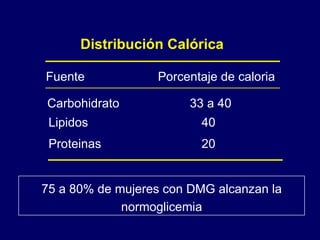 75 a 80% de mujeres con DMG alcanzan la normoglicemia Distribución Calórica Fuente  Porcentaje de caloria Carbohidrato 33 a 40 Lipidos 40 Proteinas 20 