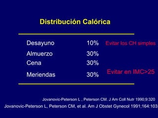 Distribución Calórica Desayuno 10% Evitar los CH simples Almuerzo 30% Cena 30% Meriendas 30% Evitar en IMC>25 Jovanovic-Peterson L , Peterson CM. J Am Coll Nutr 1990;9:320 Jovanovic-Peterson L, Peterson CM, et al. Am J Obstet Gynecol 1991;164:103 