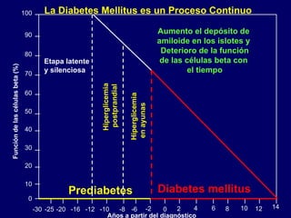 14 8 10 12 6 4 2 0 -2 -8 -6 -10 -12 -16 -20 -25 -30 Años a partir del diagnóstico Prediabetes Diabetes mellitus La Diabetes Mellitus es un Proceso Continuo Aumento el depósito de  amiloide en los islotes y  Deterioro de la función de las células beta con  el tiempo Hiperglicemia en ayunas 100 90 80 70 60 50 40 30 20 10 0 Función de las células beta (%) Etapa latente y silenciosa Hiperglicemia  postprandial 