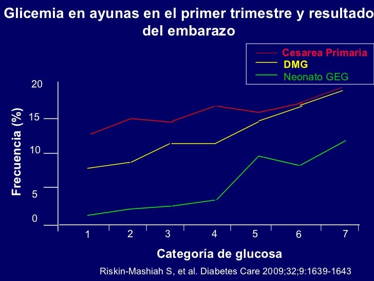 Tratamiento de la diabetes gestacional Tratamiento de la diabetes gestacional