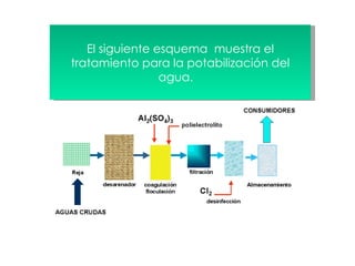 El siguiente esquema  muestra el tratamiento para la potabilización del agua.                                                                                           
