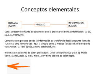 Conceptos elementales
ENTRADA
(DATOS)
PROCESO
INFORMACION
(SALIDA)
Dato: carácter o conjunto de caracteres que al procesarlos brinda información. Ej. 16,
52,1.50, negro, etc.
Comunicación: proceso donde la información es transferida desde un punto llamado
FUENTE a otro llamado DESTINO. El vínculo entre 2 medios físicos se llama medio de
transmisión. Ej. fibra óptica, antena satelitales, etc
Información: conjunto de datos procesados. Debe ser significativa y útil. Ej. María
tiene 16 años, pesa 52 kilos, mide 1.50 y tiene cabello de color negro.
 
