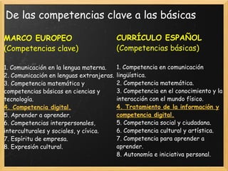 De las competencias clave a las básicas MARCO EUROPEO (Competencias clave) 1. Comunicación en la lengua materna. 2. Comunicación en lenguas extranjeras. 3. Competencia matemática y competencias básicas en ciencias y tecnología. 4. Competencia digital. 5. Aprender a aprender. 6. Competencias interpersonales, interculturales y sociales, y cívica. 7. Espíritu de empresa. 8. Expresión cultural. CURRÍCULO ESPAÑOL (Competencias básicas) 1. Competencia en comunicación lingüística. 2. Competencia matemática. 3. Competencia en el conocimiento y la interacción con el mundo físico. 4. Tratamiento de la información y competencia digital. 5. Competencia social y ciudadana. 6. Competencia cultural y artística. 7. Competencia para aprender a aprender. 8. Autonomía e iniciativa personal. 