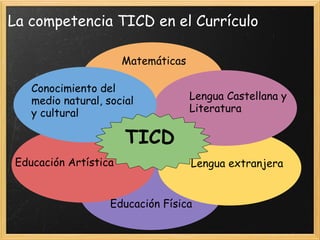 La competencia TICD en el Currículo  TICD Conocimiento del medio natural, social y cultural Matemáticas Lengua Castellana y Literatura Educación Artística Lengua extranjera Educación Física 