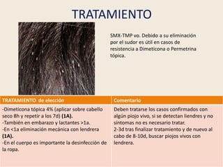 TRATAMIENTO
TRATAMIENTO de elección Comentario
-Dimeticona tópica 4% (aplicar sobre cabello
seco 8h y repetir a los 7d) (1...