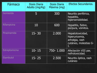 Fármaco Dosis Diaria 
Adulto (mg/Kg) 
Dosis Diaria 
Máxima (mg) 
Efectos Secundarios. 
Isoniazida 5 300 Neuritis periférica, 
hepatitis, 
hipersensibilidad. 
Rifampicina 10 600 Hepatitis, fiebre, 
púrpura, vómitos. 
Pirazinamida 15- 30 2.000 Hepatotoxicidad, 
hiperuricemia, 
artralgia, rash 
cutáneo, molestias G-I. 
Estreptomicina 10- 15 750- 1.000 Afectación VIII par, 
nefrotoxicidad. 
Etambutol 15- 25 2.500 Neuritis óptica, rash 
cutáneo 
 