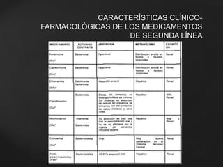 CARACTERÍSTICAS CLÍNICO-FARMACOLÓGICAS 
DE LOS MEDICAMENTOS 
DE SEGUNDA LÍNEA 
 