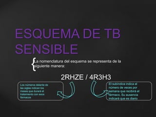 ESQUEMA DE TB 
SENSIBLE 
{ 
La nomenclatura del esquema se representa de la 
siguiente manera: 
Los números delante de 
las siglas indican los 
meses que durará el 
tratamiento con esos 
fármacos 
2RHZE / 4R3H3 
El subíndice indica el 
número de veces por 
semana que recibirá el 
fármaco. Su ausencia 
indicará que es diario 
 